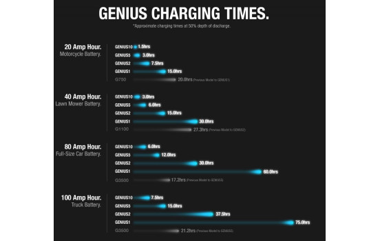 Chargeur de batterie Noco Genius 1 1A, Image 7