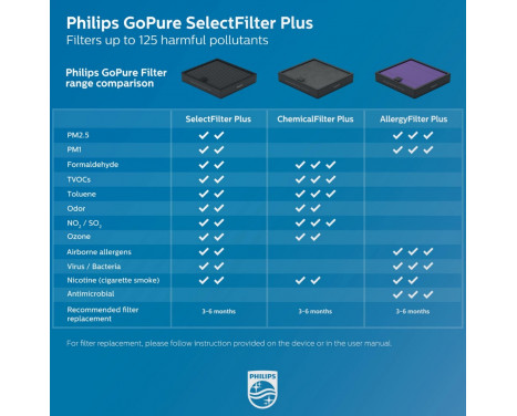 Philips GoPure 5212 luftrenare, bild 5