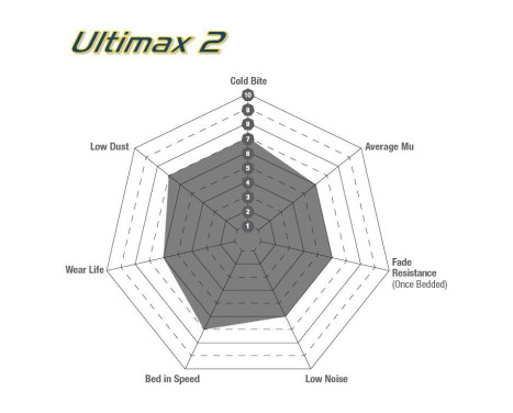 Brake pad set EBC Ultimax2 DP1701, Image 3
