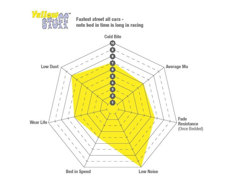Bromsbeläggssats, skivbroms Yellowstuff DP41594R EBC, bild 7