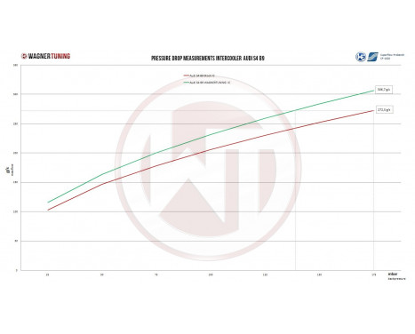 Intercooler Competition Kit Audi A6 C8/A7 4K 3.0TFSI 200001159 Wagner Tuning, Image 6