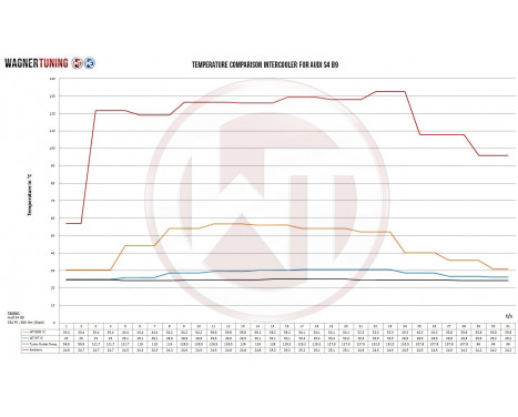 Intercooler Competition Kit Audi A6 C8/A7 4K 3.0TFSI 200001159 Wagner Tuning, Image 7