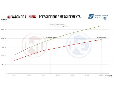 Wagner Competition Intercooler Kit VAG 1.8-2.0TSI 200001048 Wagner Tuning, Image 6