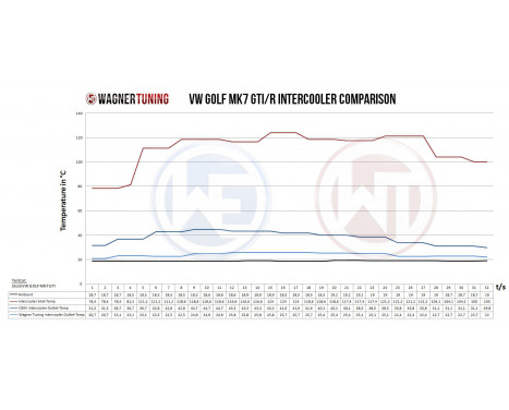 Wagner Competition Intercooler Kit VAG 1.8-2.0TSI 200001048 Wagner Tuning, Image 7