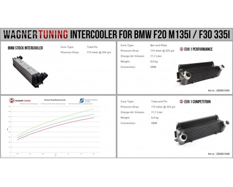 Wagner Tuning Intercooler Competition Kit Evo 1 BMW divers 2012+ 200001046, Image 4