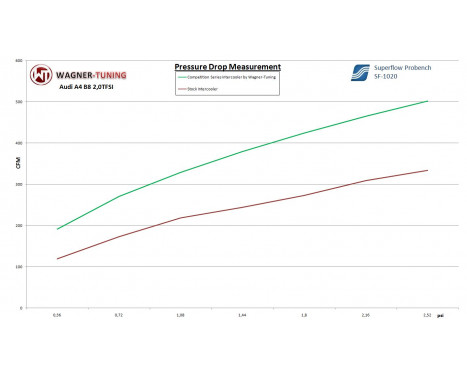 Wagner Tuning Intercooler Kit Competition Audi A4/A5 3.0 TDI B8 Facelift 200001123, Image 3
