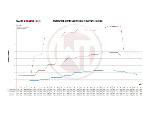 Wagner Tuning Intercooler Kit Competition BMW E46 318d/320d/330d 200001150, Image 4