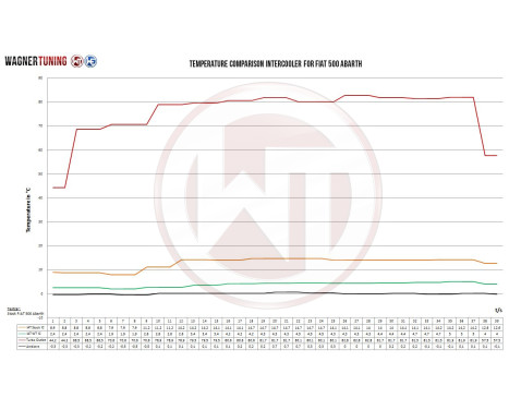 Wagner Tuning Intercooler Kit Competition Fiat 500 Abarth 135pk 200001109.S, Image 5