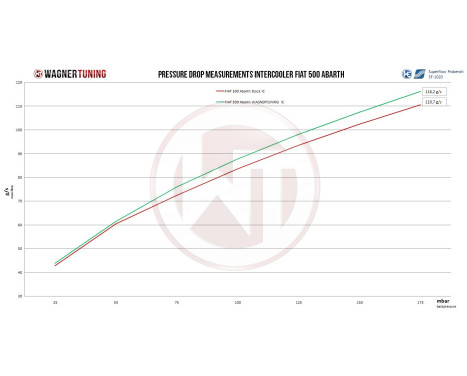 Wagner Tuning Intercooler Kit Competition Fiat 500 Abarth 135pk 200001109.S, Image 6