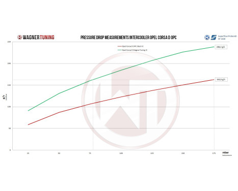 Wagner Tuning Intercooler Kit Competition Opel Corsa D GSI/OPC 200001101, Image 5