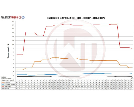 Wagner Tuning Intercooler Kit Competition Opel Corsa D GSI/OPC 200001101, Image 4