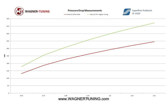 Wagner Tuning Intercooler Kit Competition VAG 2.0 TFSI / TSI 200001034, Image 6