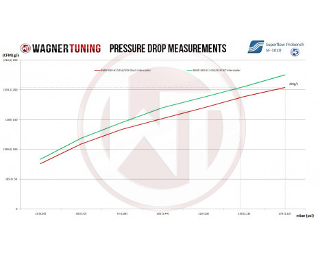 Wagner Tuning Intercooler Kit Performance BMW E60/E61 Diesel 200001060, Image 4
