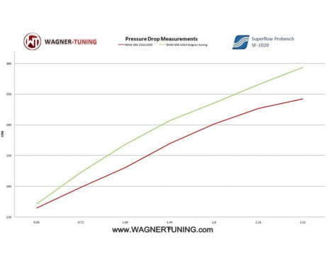 Wagner Tuning Intercooler Kit Performance EVO 1 BMW E90/E91/E92 E93 diesel 200001029, Image 4