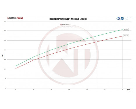 Wagner Tuning Intercooler Competition Kit Audi A6 C8/A7 4K 3.0TFSI 200001159, Image 6