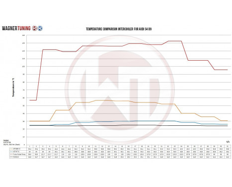 Wagner Tuning Intercooler Competition Kit Audi A6 C8/A7 4K 3.0TFSI 200001159, Image 7