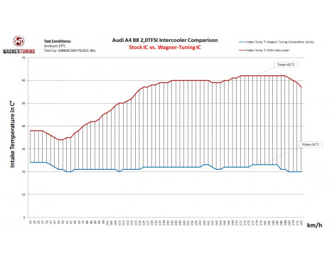 Wagner Tuning Intercooler Kit Competition Audi A4/A5 3.0 TDI B8 Facelift 200001123, Image 4