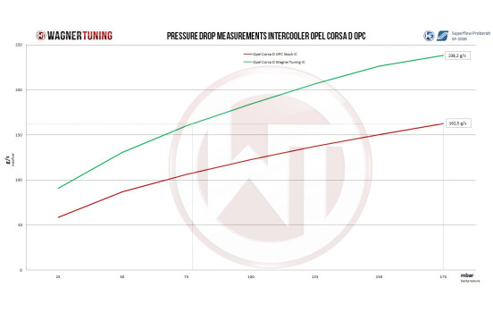 Wagner Tuning Intercooler Kit Competition Opel Corsa D GSI/OPC 200001101, Image 5