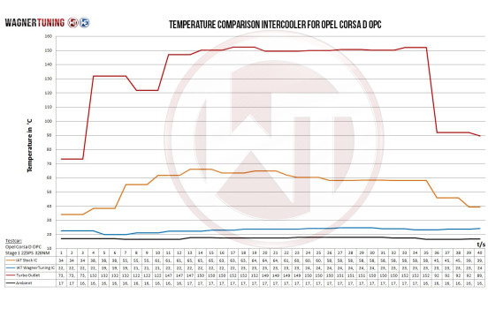 Wagner Tuning Intercooler Kit Competition Opel Corsa D GSI/OPC 200001101, Image 4