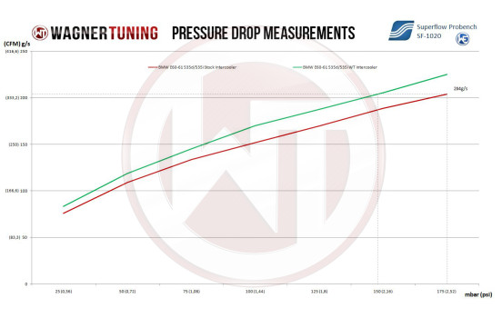 Wagner Tuning Intercooler Kit Performance BMW E60/E61 Diesel 200001060, Image 4