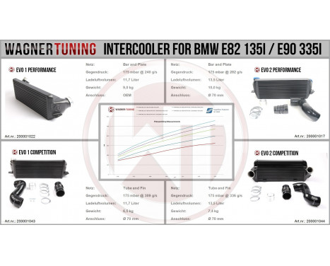 Wagner Tuning Intercooler Kit Performance Evo 1 BMW N54/N55 200001023, Image 4
