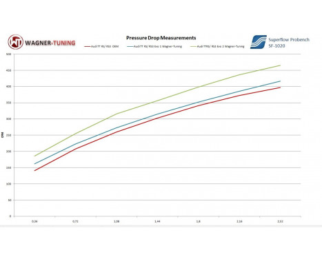 Wagner Tuning Intercooler Performance Evo 1 Audi RS3/TTRS [8P] 200001019, Image 3