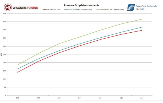 Wagner Tuning Intercooler Performance Evo 1 Audi RS3/TTRS [8P] 200001019, Image 3