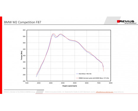 Remus Exhaust Muffler suitable for BMW M2 Competition (F87) 2018+, Image 4