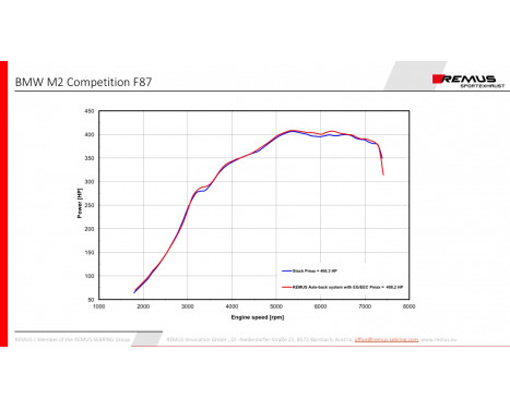 Remus Exhaust Muffler suitable for BMW M2 Competition (F87) 2018+, Image 5