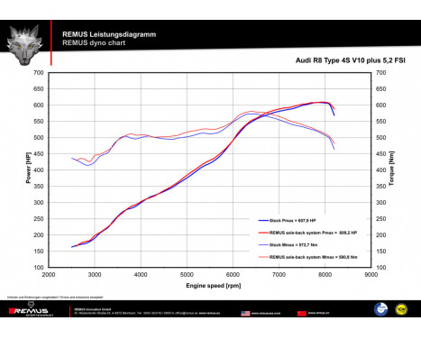 Remus exhaust suitable for Audi R8/R8 Spyder 5.2 V10 (type 4S), Image 4