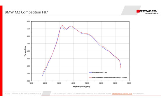 Remus exhaust suitable for BMW M2 Competition (F87) 2018+ Chrome, Image 6