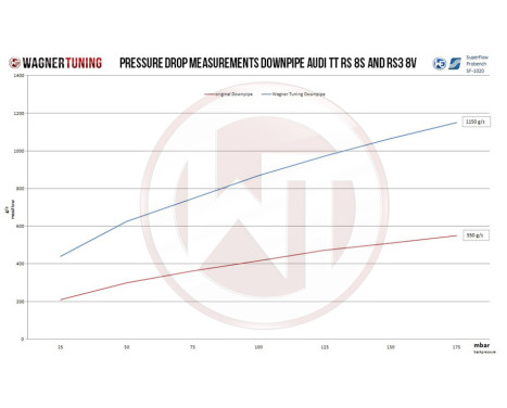 Wagner Tuning Downpipe Kit for Audi TTRS 8S & RS3 8V (FL), Image 5