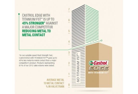 Motorolie Castrol Edge Titanium 5W30 LL 5L, afbeelding 3