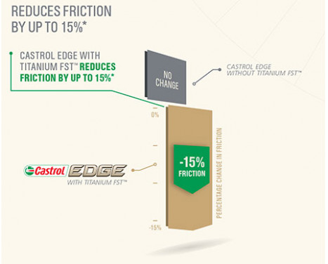Motorolie Castrol Edge Titanium 5W30 LL 5L , Afbeelding 5