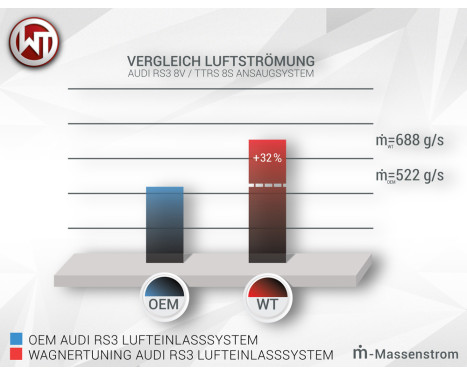 Système d'admission d'air carbone Wagner Tuning Audi RS3 / TTRS / RSQ3, Image 5