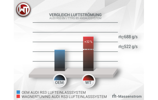 Système d'admission d'air carbone Wagner Tuning Audi RS3 / TTRS / RSQ3, Image 5