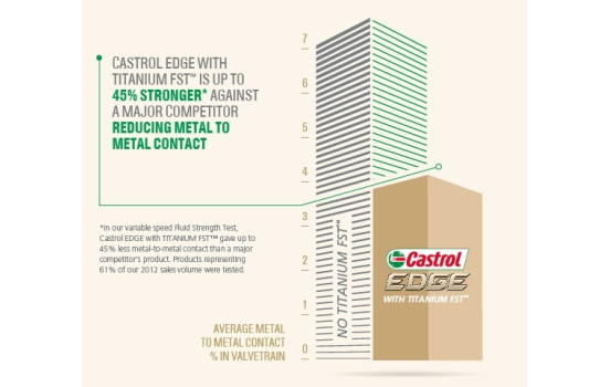 Aceite de motor Castrol Edge Titanium 5W30 LL 5L, Imagen 3