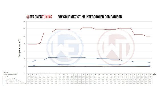 Wagner Tuning Intercooler Kit Competition Tiguan/Kodiaq 2.0TSI 200001143, bild 5