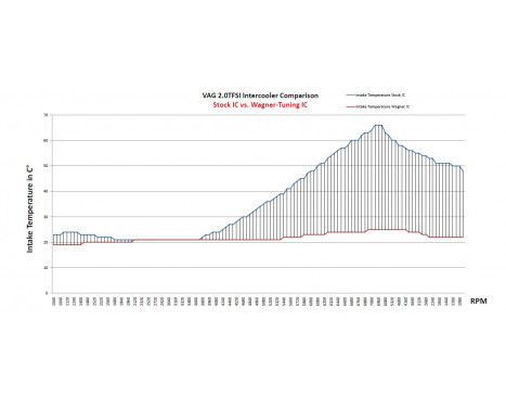 Wagner Tuning Intercooler Kit Competition VAG 2.0 TFSI / TSI 200001034, bild 7