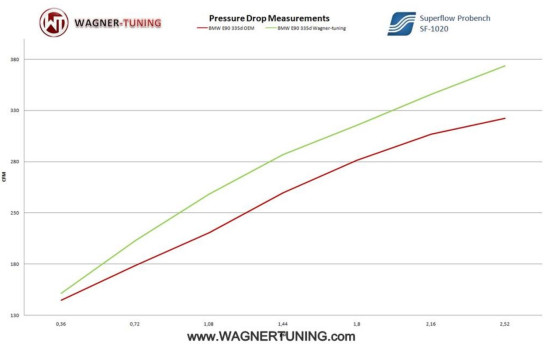Wagner Tuning Intercooler Kit Performance EVO 1 BMW E90/E91/E92 E93 diesel 200001029, bild 4