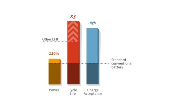 Batterie de démarrage Start-Stop EFB, Image 3
