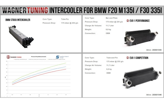 Kit de competición de intercooler Wagner Tuning Evo 1 para BMW Divers 2012+ 200001046, Imagen 4