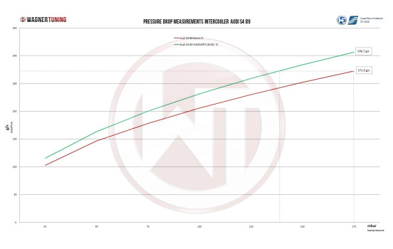 Kit de competición de intercooler Wagner Tuning para Audi A6 C8/A7 4K 3.0TFSI 200001159, Imagen 6