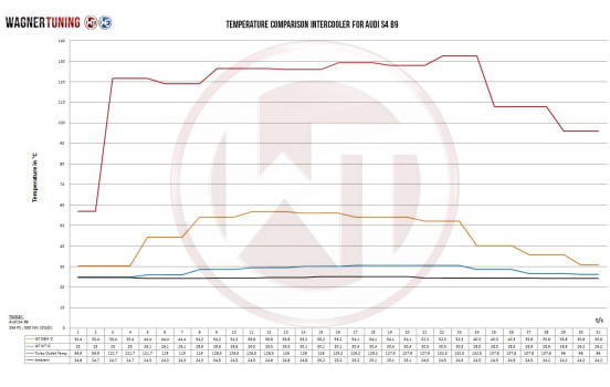 Kit de competición de intercooler Wagner Tuning para Audi A6 C8/A7 4K 3.0TFSI 200001159, Imagen 7