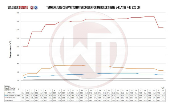 Kit Intercooler Wagner Tuning Compétition Mercedes Benz Classe V 447 200001111, Image 6