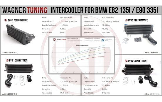Kit Intercooler Wagner Tuning Performance Evo 1 BMW N54/N55 200001023, Image 4